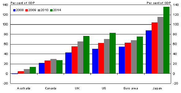 Government net debt position for selected countries