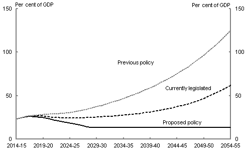 Under the 'proposed policy' scenario, gross debt is projected to fall from a projected peak of 26.1 per cent of GDP in 2016-17 to the assumed 13 per cent minimum by around the late 2020s, where it will remain over the rest of the projection period. Under the 'currently legislated' scenario, gross debt is projected to rise to 61.8 per cent of GDP by 2054-55. Under the 'previous policy' scenario, gross debt is projected to reach 125.1 per cent of GDP by 2054-55.