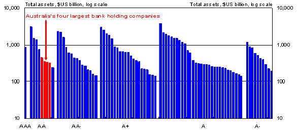 World's 100 largest banking groups by credit rating