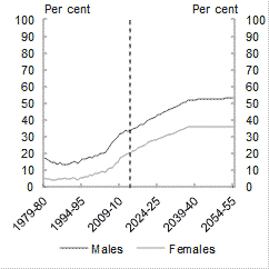 The age-specific participation rates for both men and women are projected to increase or stabillise in all age groups to 2054-55.