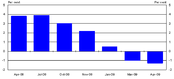 Evolution of IMF 2009 world growth forecast