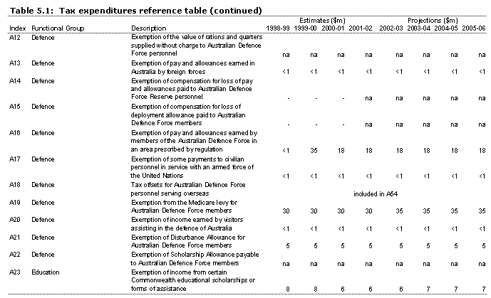 Table 5.1: Tax expenditures reference table A12-A231