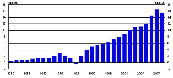 Australian major banks' net profit (Yearly)