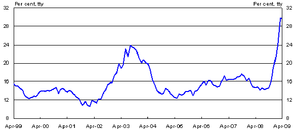 China's lending by financial institutions