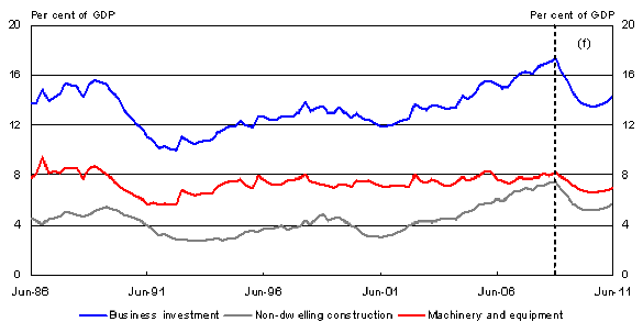 New business investment as a share of nominal GDP