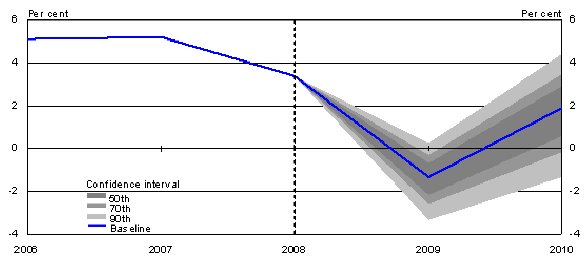 Risks around IMF world growth forecasts