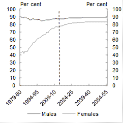 The age-specific participation rates for both men and women are projected to increase or stabillise in all age groups to 2054-55.