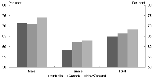 In 2013, Australia's participation rate for male and female of 64.9 was lower than that of Canada (66.5) and New Zealand (68.4). Australia's female participation rate in 2013 was 58.6 compared to Canada's 62.1 and New Zealand's 63.0.