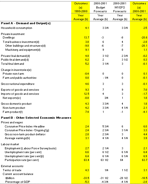 Table 1: 2000-01 Budget and MYEFO forcasts and outcomes