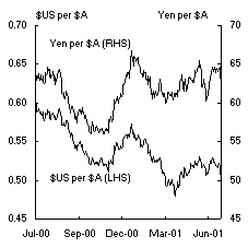 Chart 10: The Australian dollar: 2000-01 2