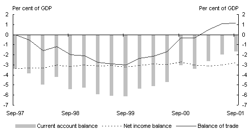 Chart 5: Australia's current account balance as a share of GDP
