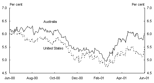 Chart 8: 10-Year bond yields - Australia and the US, 2000-01