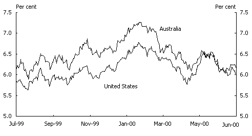 Chart 9: 10-year bond yields - Australia and the US, 1999-2000(a)