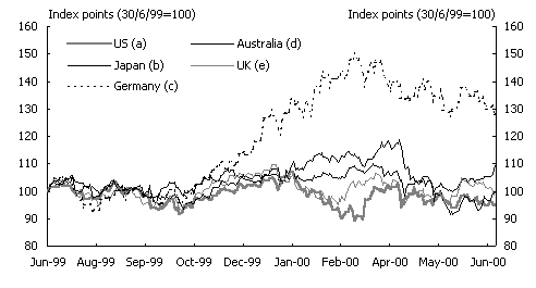 Chart 10: Movements in major stock indicies 1999-2000