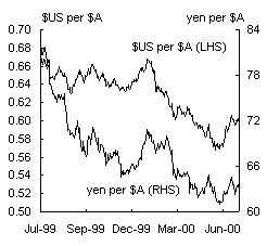 Chart 11: The Australian dollar: 1999-2000 (Panel A)