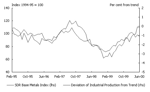 Chart 2: Base metal prices and OECD industrial production