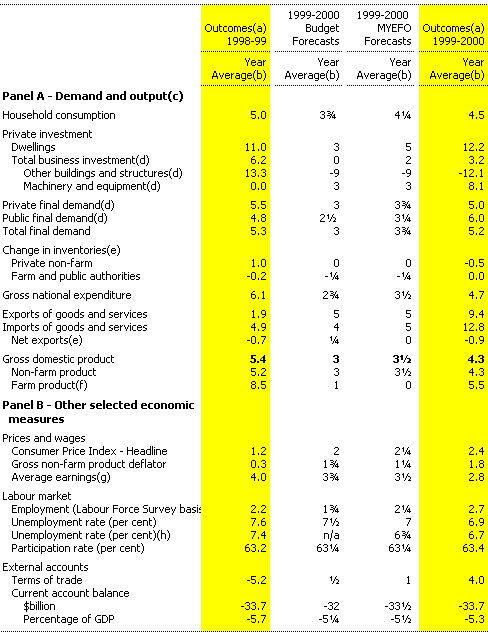 Table 1: 1999-2000 Budget and MYEFO forecasts and outcomes