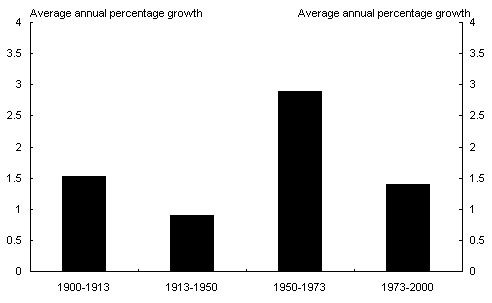 Chart 1: Four periods of 20th century world per capita income growth