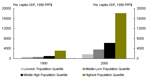Chart 2: Income levels by quartile, 1900 and 2000