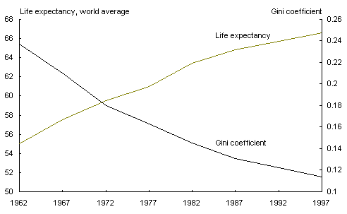 Chart 3: Global average life expectancy, and Gini coefficients for life expectancy inequality between countries, 1962-1997