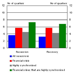 Recessions - Duration