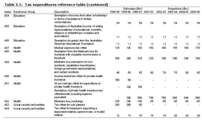 Table 5.1: Tax expenditures reference table A24-A34