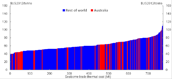 Title: Chart 22 - Description: This chart plots the thermal coal cost curve for 2013. It separately identifies production from Australia and the rest of the world.
