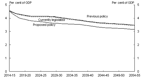 Australian Government payments to individuals (excluding Age and Service Pensions and Paid Parental Leave) are projected to decrease from 4.5 per cent to 3.2 per cent of GDP under proposed policy. Under current legislation, expenditure on these payments is expected to be higher over the entire projection period and be 3.4 per cent of GDP by 2054-55.