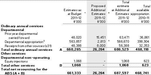 Table 1.1: Australian Bureau of Statistics resource statement — additional estimates for 2011-12 as at Additional Estimates February 2011