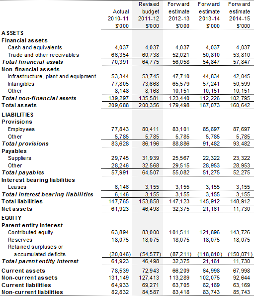 Table 3.2.2: Budgeted departmental balance sheet (as at 30 June)