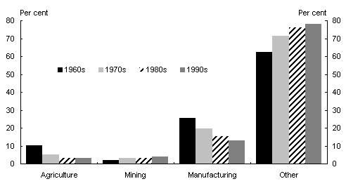 Chart 1: Industry sector shares