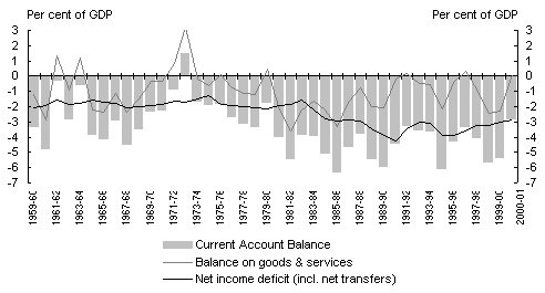 Chart 11: Current account balance