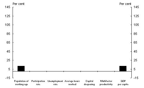 Chart 14a: Components of GDP per capita growth - working age population