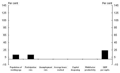 Chart 14b: Components of GDP per capita growth - participation rate