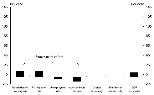 Chart 14d: Components of GDP per capita growth - average hours worked