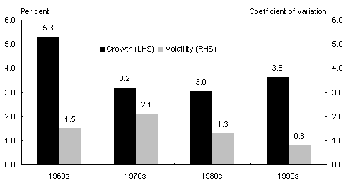 Chart 2: Decade average GDP growth and volatility