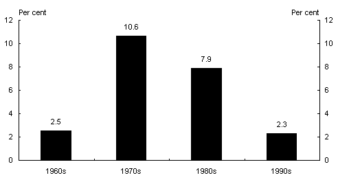 Chart 3: Decade average inflation rate