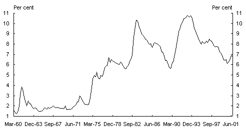 Chart 4: Unemployment rate