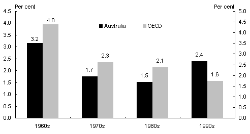Chart 6: Decade average GDP per capita growth - Australia and the OECD