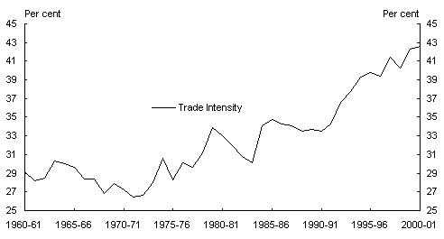 Chart<br />
 7: Trade as a share of GDP since 1960