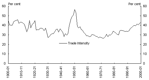 Chart 8: Trade as a share of GDP since 1900