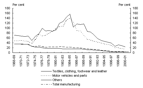 Chart 9: Effective rate of tariff assistance