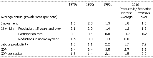 Table 2: Growth in GDP and GDP per capita