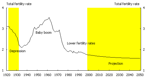 Chart 2: The total fertility rate