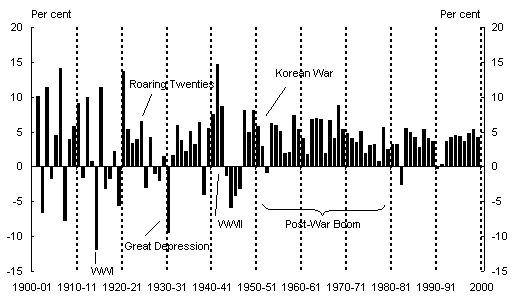 Chart 1: Annual GDP growth, 1901-2000