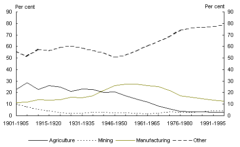 Chart 6: Industry shares of GDP, 1901-2000