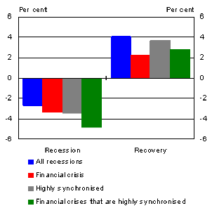 Recessions - Amplitude