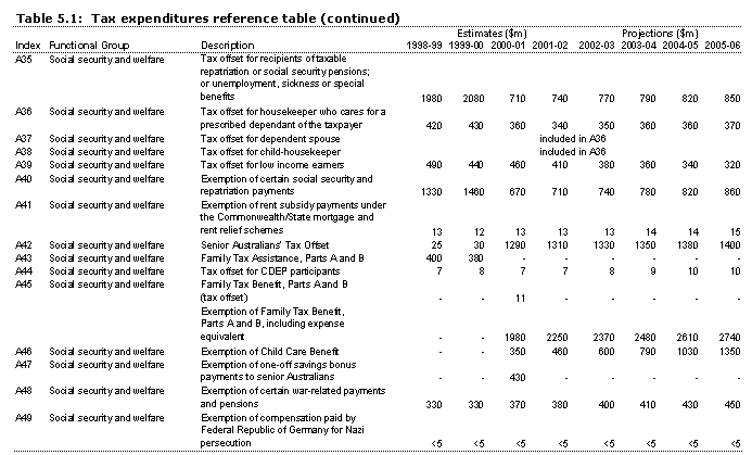 Table 5.1: Tax expenditures reference table A35-A49