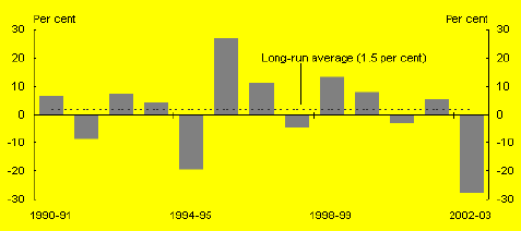Chart A: Farm GDP growth (year average)