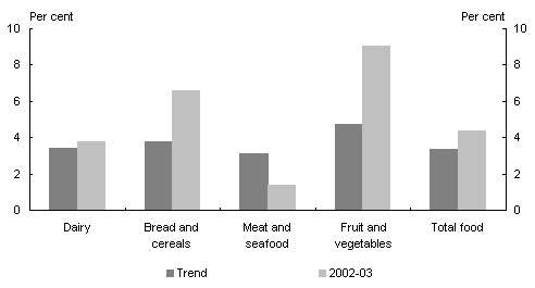 Chart 11: Drought impact on food prices (growth in selected food sub-groups(a) (b))